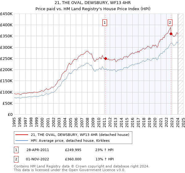 21, THE OVAL, DEWSBURY, WF13 4HR: Price paid vs HM Land Registry's House Price Index