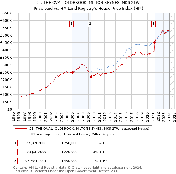21, THE OVAL, OLDBROOK, MILTON KEYNES, MK6 2TW: Price paid vs HM Land Registry's House Price Index