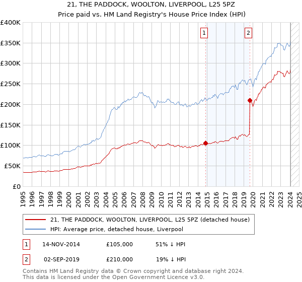 21, THE PADDOCK, WOOLTON, LIVERPOOL, L25 5PZ: Price paid vs HM Land Registry's House Price Index