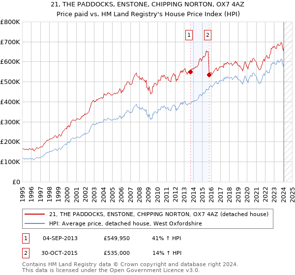 21, THE PADDOCKS, ENSTONE, CHIPPING NORTON, OX7 4AZ: Price paid vs HM Land Registry's House Price Index