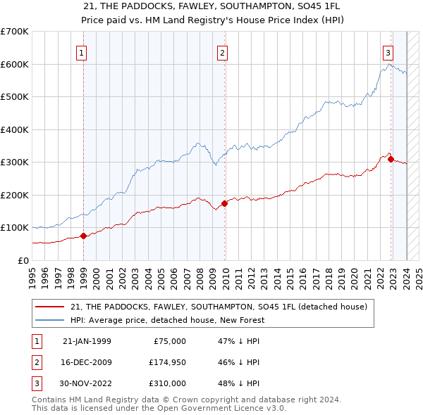21, THE PADDOCKS, FAWLEY, SOUTHAMPTON, SO45 1FL: Price paid vs HM Land Registry's House Price Index
