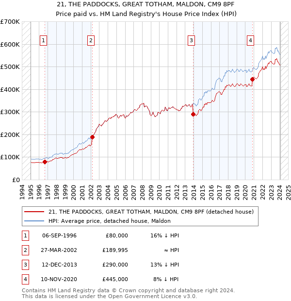 21, THE PADDOCKS, GREAT TOTHAM, MALDON, CM9 8PF: Price paid vs HM Land Registry's House Price Index