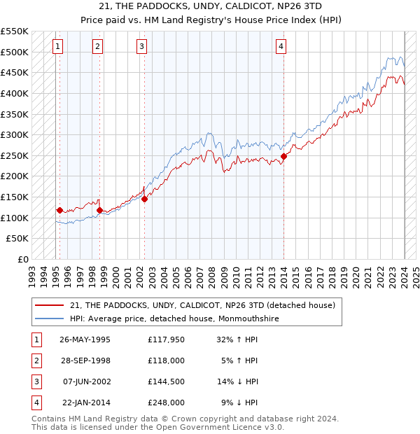 21, THE PADDOCKS, UNDY, CALDICOT, NP26 3TD: Price paid vs HM Land Registry's House Price Index