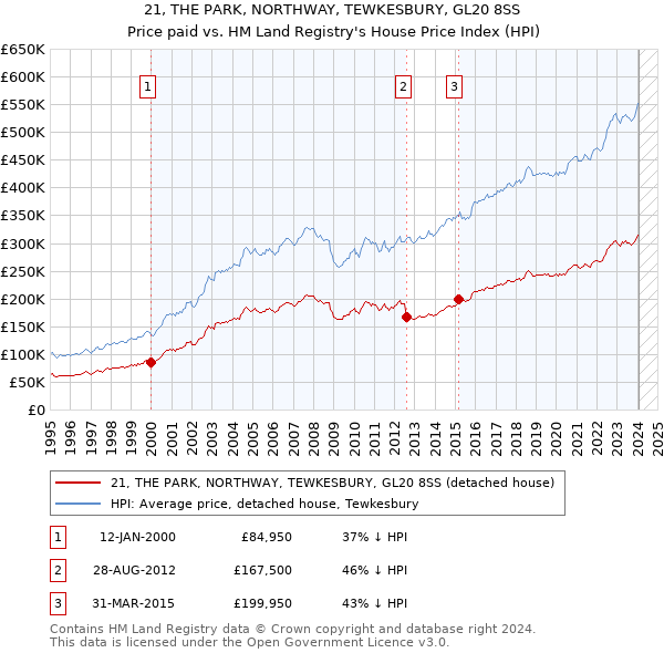 21, THE PARK, NORTHWAY, TEWKESBURY, GL20 8SS: Price paid vs HM Land Registry's House Price Index
