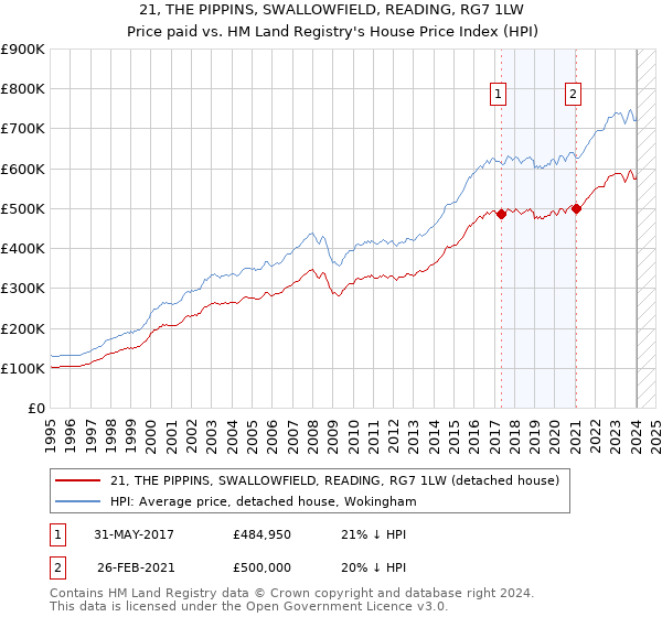 21, THE PIPPINS, SWALLOWFIELD, READING, RG7 1LW: Price paid vs HM Land Registry's House Price Index