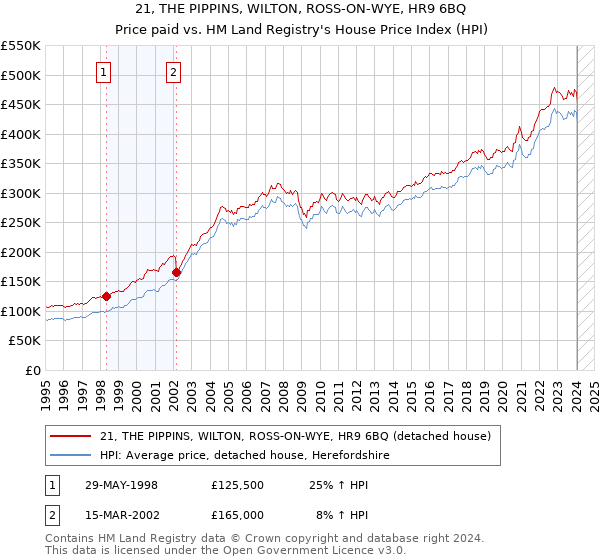 21, THE PIPPINS, WILTON, ROSS-ON-WYE, HR9 6BQ: Price paid vs HM Land Registry's House Price Index