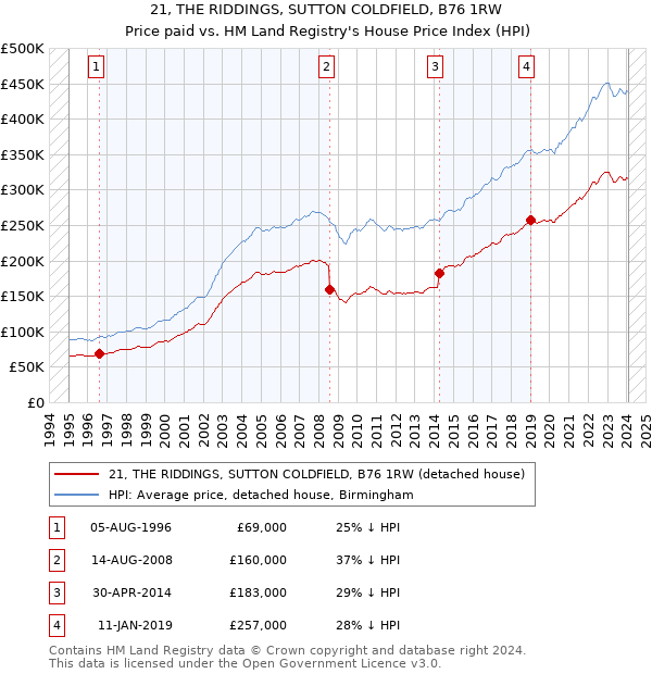 21, THE RIDDINGS, SUTTON COLDFIELD, B76 1RW: Price paid vs HM Land Registry's House Price Index