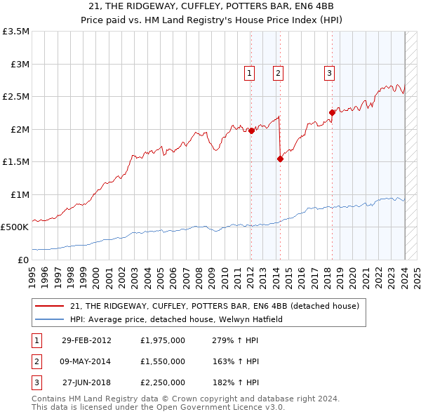 21, THE RIDGEWAY, CUFFLEY, POTTERS BAR, EN6 4BB: Price paid vs HM Land Registry's House Price Index