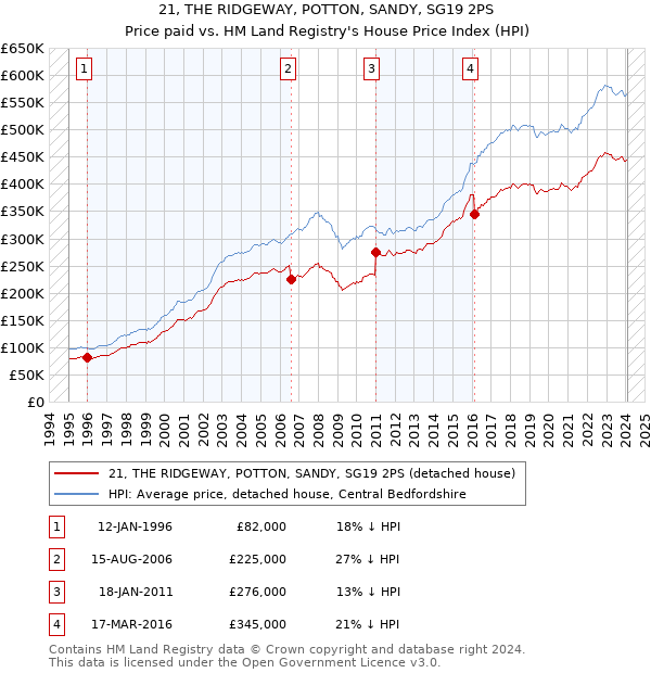 21, THE RIDGEWAY, POTTON, SANDY, SG19 2PS: Price paid vs HM Land Registry's House Price Index