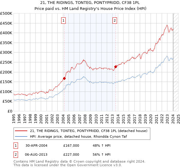 21, THE RIDINGS, TONTEG, PONTYPRIDD, CF38 1PL: Price paid vs HM Land Registry's House Price Index
