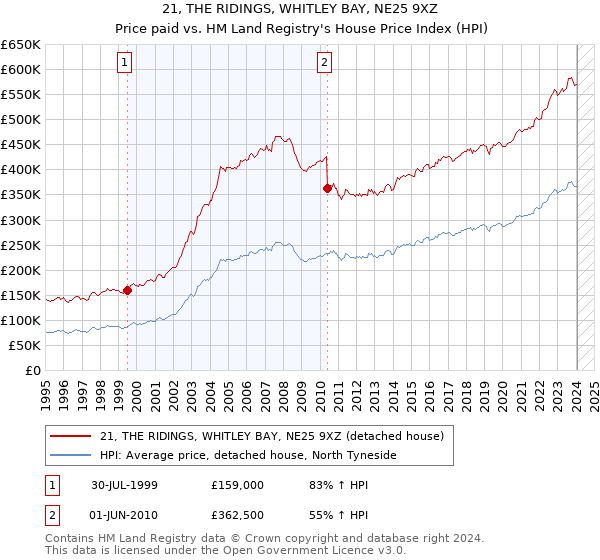 21, THE RIDINGS, WHITLEY BAY, NE25 9XZ: Price paid vs HM Land Registry's House Price Index
