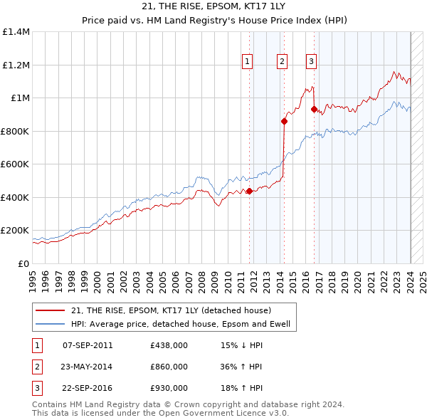 21, THE RISE, EPSOM, KT17 1LY: Price paid vs HM Land Registry's House Price Index