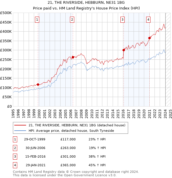 21, THE RIVERSIDE, HEBBURN, NE31 1BG: Price paid vs HM Land Registry's House Price Index