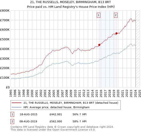 21, THE RUSSELLS, MOSELEY, BIRMINGHAM, B13 8RT: Price paid vs HM Land Registry's House Price Index