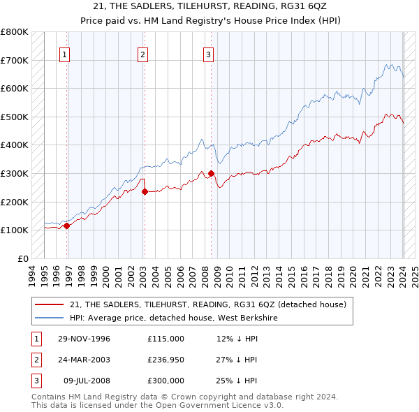 21, THE SADLERS, TILEHURST, READING, RG31 6QZ: Price paid vs HM Land Registry's House Price Index