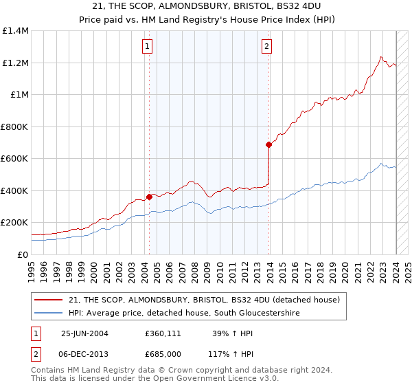 21, THE SCOP, ALMONDSBURY, BRISTOL, BS32 4DU: Price paid vs HM Land Registry's House Price Index