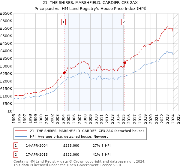 21, THE SHIRES, MARSHFIELD, CARDIFF, CF3 2AX: Price paid vs HM Land Registry's House Price Index