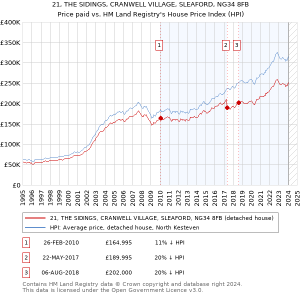 21, THE SIDINGS, CRANWELL VILLAGE, SLEAFORD, NG34 8FB: Price paid vs HM Land Registry's House Price Index