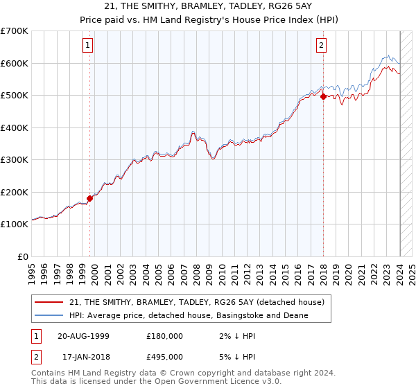 21, THE SMITHY, BRAMLEY, TADLEY, RG26 5AY: Price paid vs HM Land Registry's House Price Index