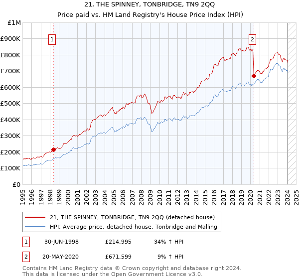 21, THE SPINNEY, TONBRIDGE, TN9 2QQ: Price paid vs HM Land Registry's House Price Index