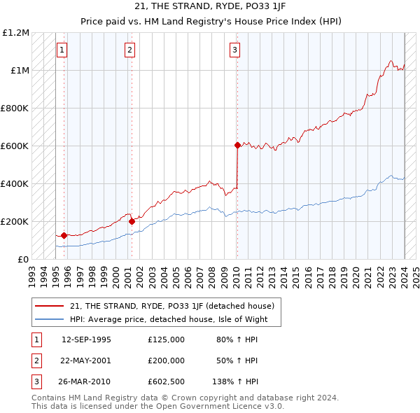 21, THE STRAND, RYDE, PO33 1JF: Price paid vs HM Land Registry's House Price Index