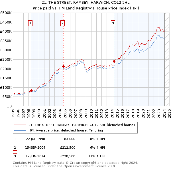 21, THE STREET, RAMSEY, HARWICH, CO12 5HL: Price paid vs HM Land Registry's House Price Index