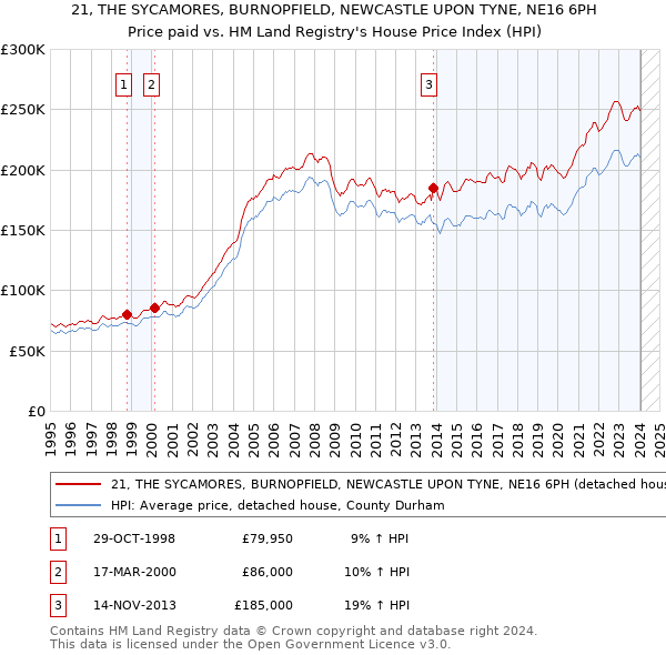 21, THE SYCAMORES, BURNOPFIELD, NEWCASTLE UPON TYNE, NE16 6PH: Price paid vs HM Land Registry's House Price Index