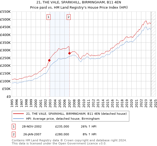 21, THE VALE, SPARKHILL, BIRMINGHAM, B11 4EN: Price paid vs HM Land Registry's House Price Index