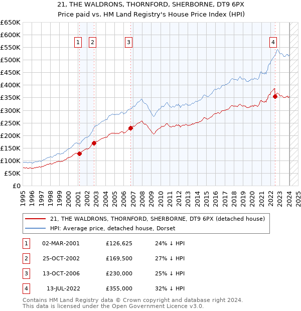 21, THE WALDRONS, THORNFORD, SHERBORNE, DT9 6PX: Price paid vs HM Land Registry's House Price Index