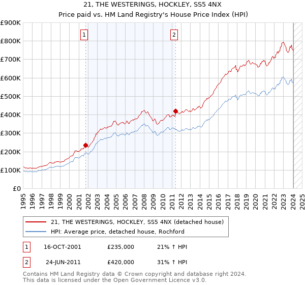 21, THE WESTERINGS, HOCKLEY, SS5 4NX: Price paid vs HM Land Registry's House Price Index