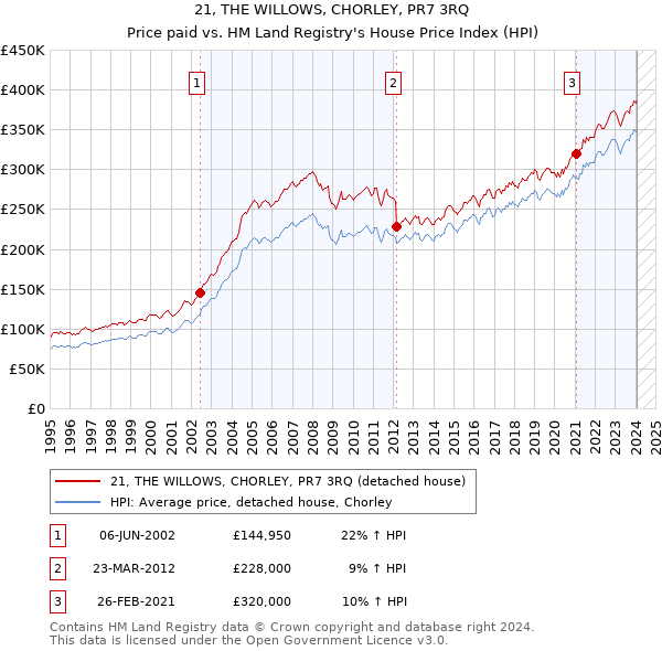 21, THE WILLOWS, CHORLEY, PR7 3RQ: Price paid vs HM Land Registry's House Price Index