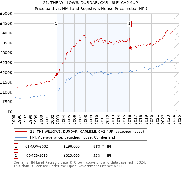 21, THE WILLOWS, DURDAR, CARLISLE, CA2 4UP: Price paid vs HM Land Registry's House Price Index