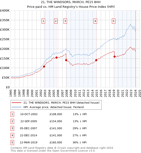 21, THE WINDSORS, MARCH, PE15 8HH: Price paid vs HM Land Registry's House Price Index