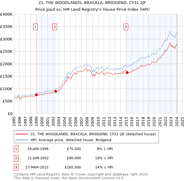 21, THE WOODLANDS, BRACKLA, BRIDGEND, CF31 2JF: Price paid vs HM Land Registry's House Price Index