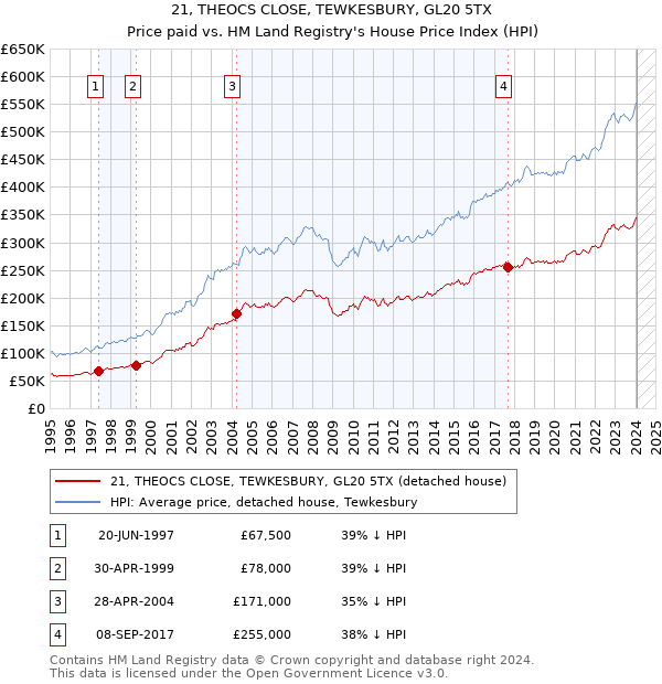 21, THEOCS CLOSE, TEWKESBURY, GL20 5TX: Price paid vs HM Land Registry's House Price Index
