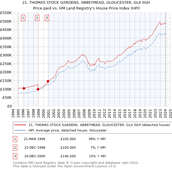 21, THOMAS STOCK GARDENS, ABBEYMEAD, GLOUCESTER, GL4 5GH: Price paid vs HM Land Registry's House Price Index