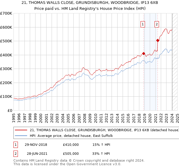 21, THOMAS WALLS CLOSE, GRUNDISBURGH, WOODBRIDGE, IP13 6XB: Price paid vs HM Land Registry's House Price Index