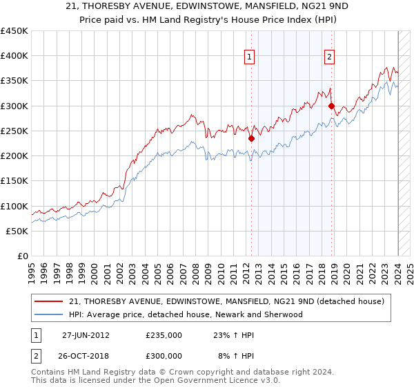 21, THORESBY AVENUE, EDWINSTOWE, MANSFIELD, NG21 9ND: Price paid vs HM Land Registry's House Price Index