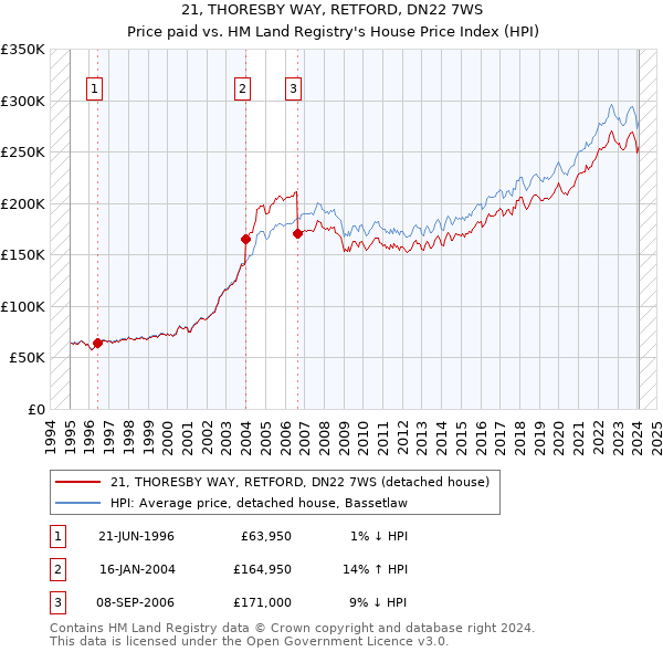 21, THORESBY WAY, RETFORD, DN22 7WS: Price paid vs HM Land Registry's House Price Index