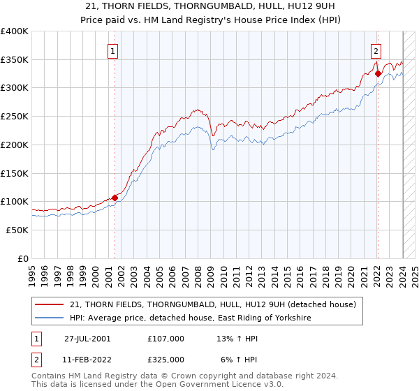 21, THORN FIELDS, THORNGUMBALD, HULL, HU12 9UH: Price paid vs HM Land Registry's House Price Index
