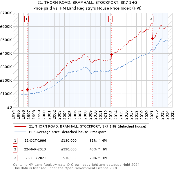 21, THORN ROAD, BRAMHALL, STOCKPORT, SK7 1HG: Price paid vs HM Land Registry's House Price Index