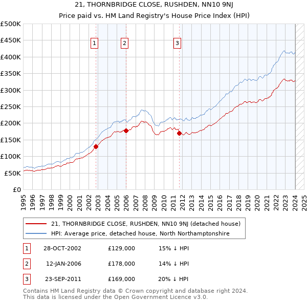 21, THORNBRIDGE CLOSE, RUSHDEN, NN10 9NJ: Price paid vs HM Land Registry's House Price Index