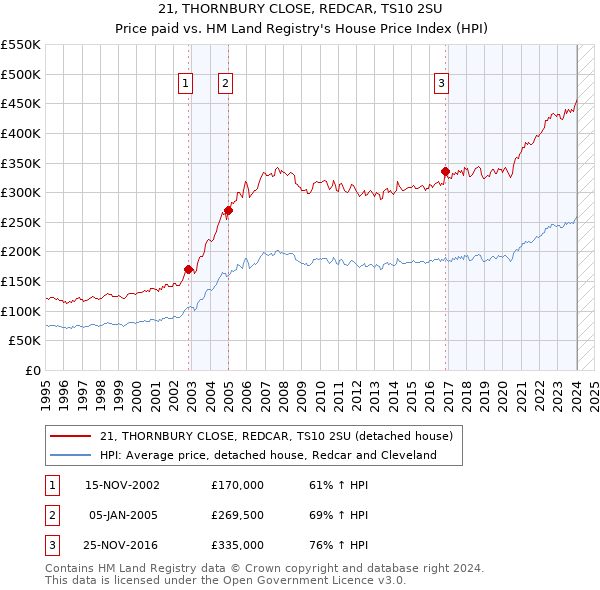21, THORNBURY CLOSE, REDCAR, TS10 2SU: Price paid vs HM Land Registry's House Price Index