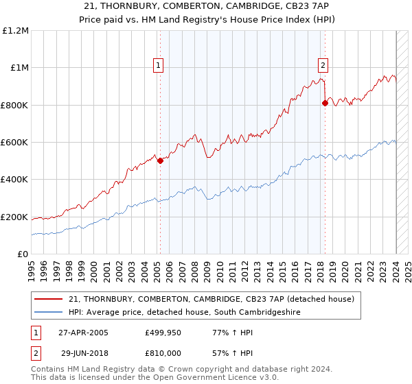 21, THORNBURY, COMBERTON, CAMBRIDGE, CB23 7AP: Price paid vs HM Land Registry's House Price Index