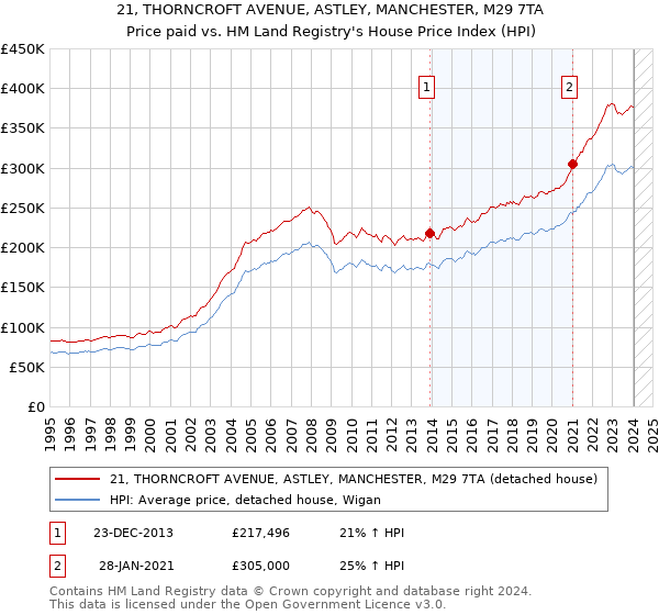21, THORNCROFT AVENUE, ASTLEY, MANCHESTER, M29 7TA: Price paid vs HM Land Registry's House Price Index