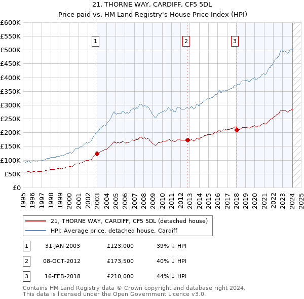 21, THORNE WAY, CARDIFF, CF5 5DL: Price paid vs HM Land Registry's House Price Index