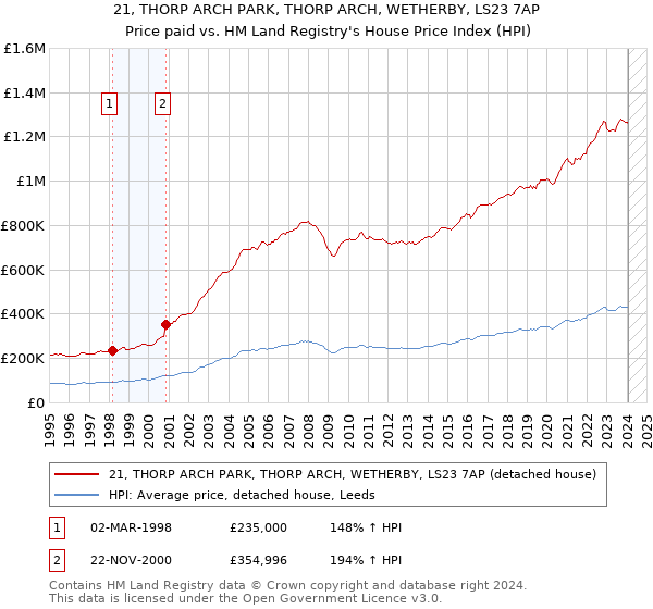 21, THORP ARCH PARK, THORP ARCH, WETHERBY, LS23 7AP: Price paid vs HM Land Registry's House Price Index
