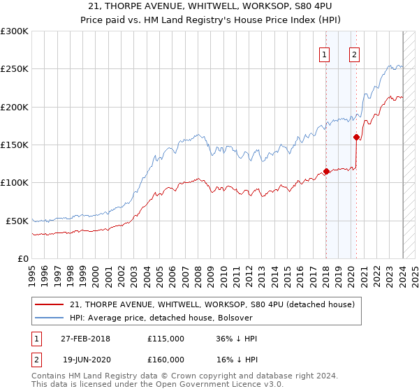 21, THORPE AVENUE, WHITWELL, WORKSOP, S80 4PU: Price paid vs HM Land Registry's House Price Index