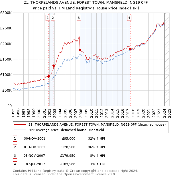 21, THORPELANDS AVENUE, FOREST TOWN, MANSFIELD, NG19 0PF: Price paid vs HM Land Registry's House Price Index