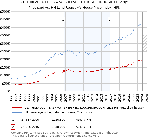 21, THREADCUTTERS WAY, SHEPSHED, LOUGHBOROUGH, LE12 9JY: Price paid vs HM Land Registry's House Price Index